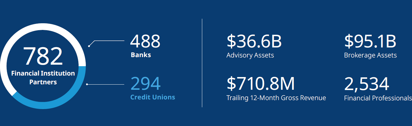 Infographic displaying: 782 financial institution partners (488 banks, 294 credit unions), comprising $36.6B advisory assets, $95.1B brokerage assets, $710.8M trailing 12-month gross revenue, and 2,534 financial professionals.