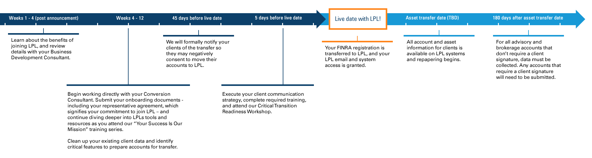 Timeline showing events of transition. Now through week 12 are for learning and preparing to convert. 45 days before live date, negative consent letters are mailed to your clients. On your LPL live date, your FINRA registration is transferred to LPL. Assets transfer on a to-be-determined date following the live date. Any outstanding data and signatures must be collected by 180 days after your transition.
